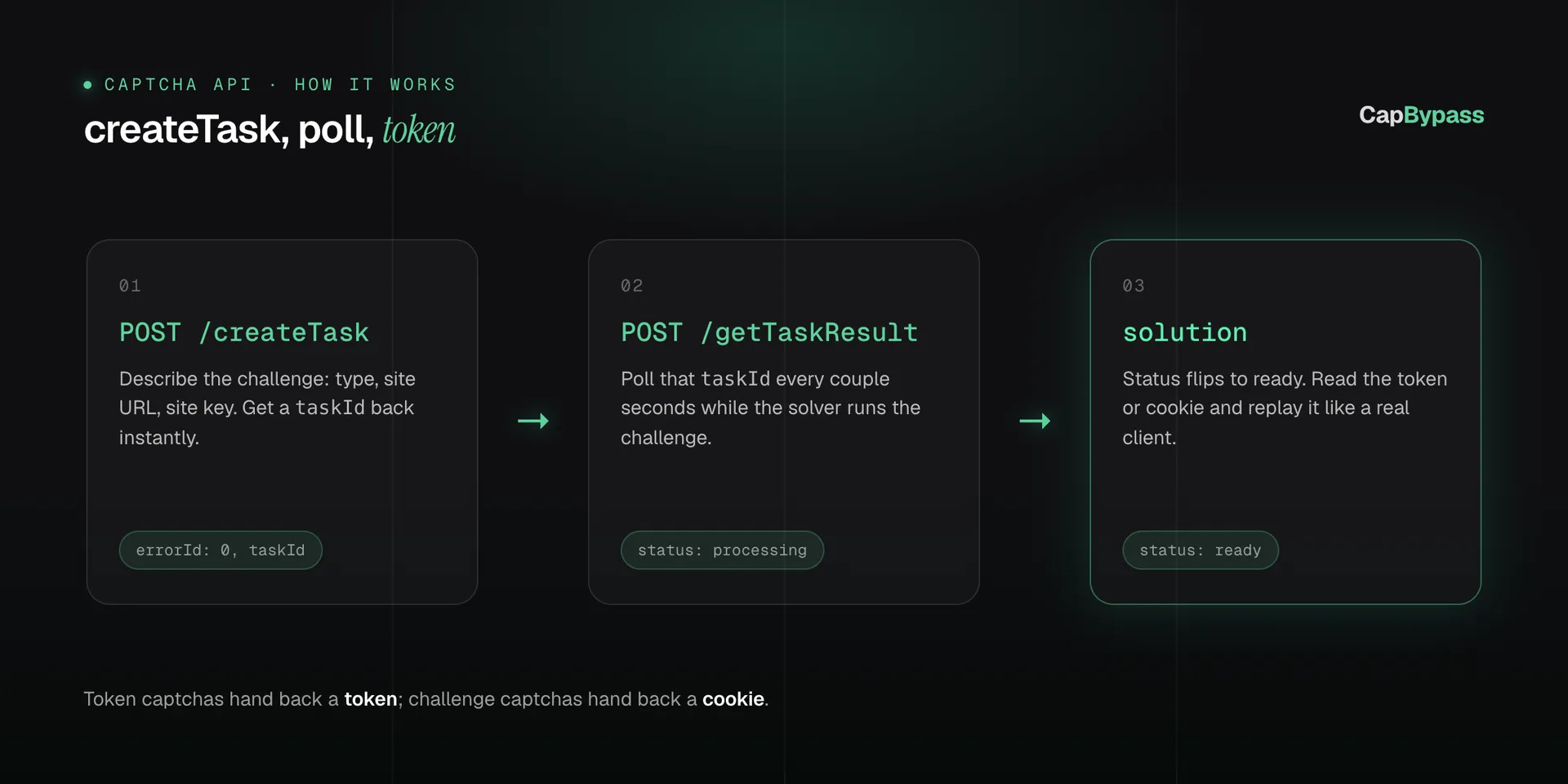 How a captcha-solving API works: createTask returns a taskId, getTaskResult is polled until ready, then you read the token or cookie.