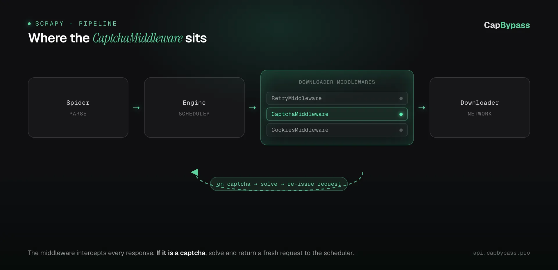 Scrapy pipeline: Spider, Engine, Downloader Middlewares (with CaptchaMiddleware highlighted) and Downloader; a dashed loop shows that on a captcha response the middleware solves and re-issues the request.