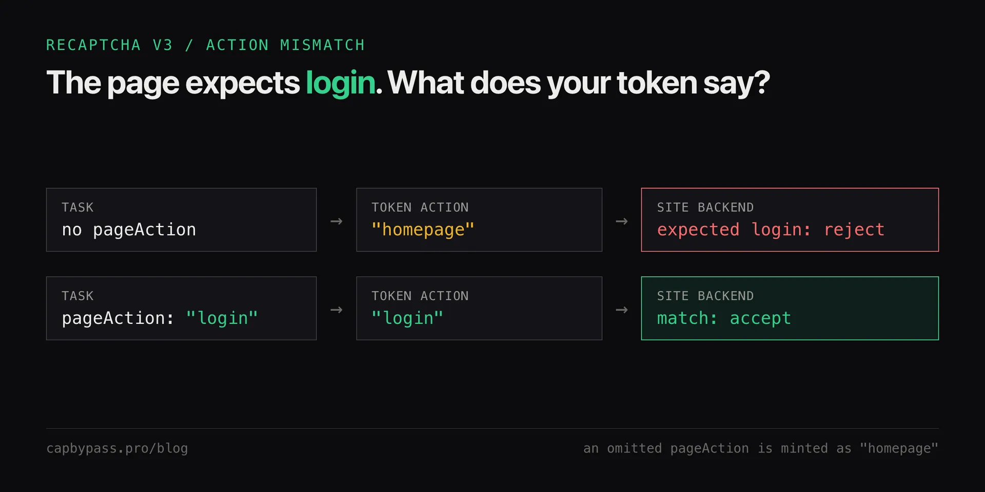 Action mismatch flow: page expects action login, task without pageAction yields a homepage token that the backend rejects; task with pageAction login yields a matching token that is accepted