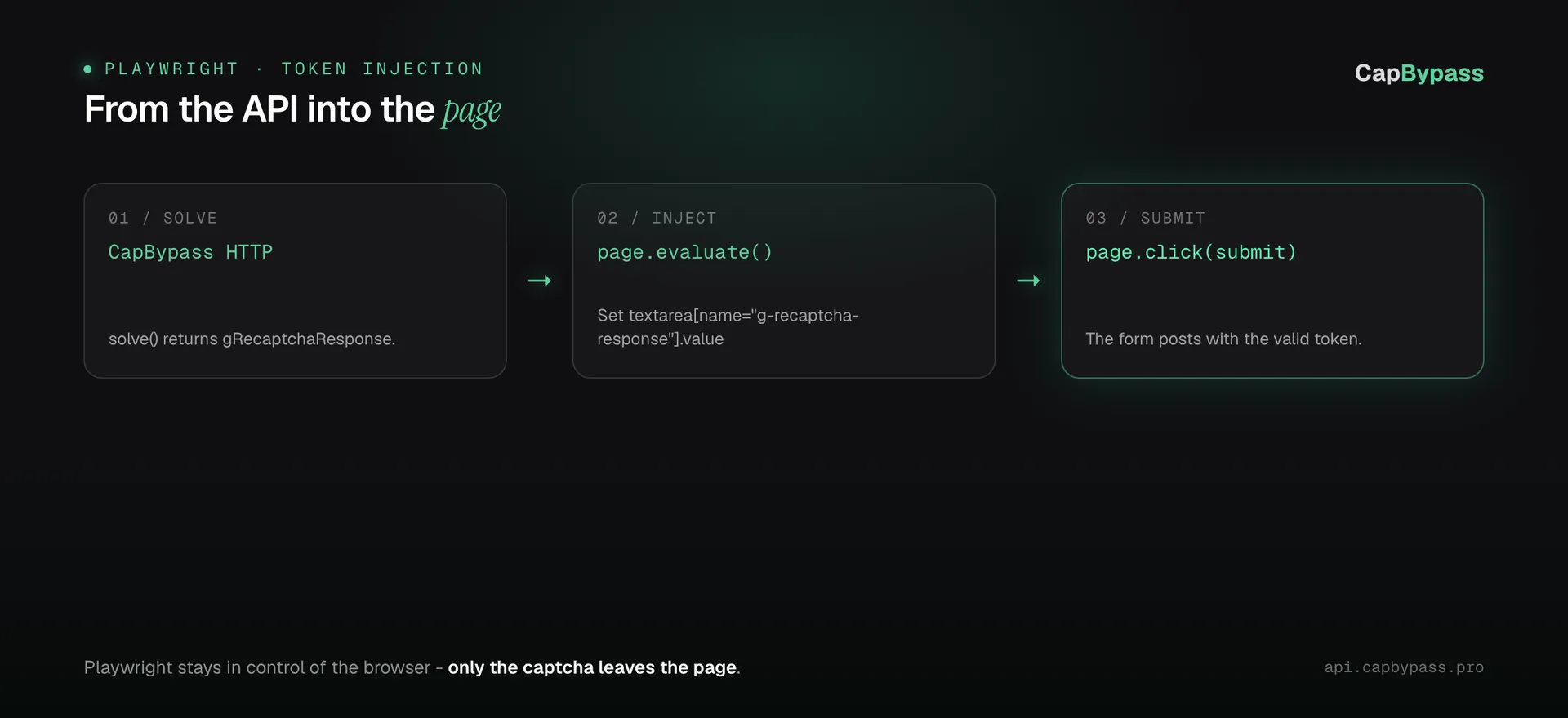 Playwright token injection pipeline: solve via CapBypass HTTP, then page.evaluate sets textarea[name=g-recaptcha-response].value, then page.click submits the form with a valid token.
