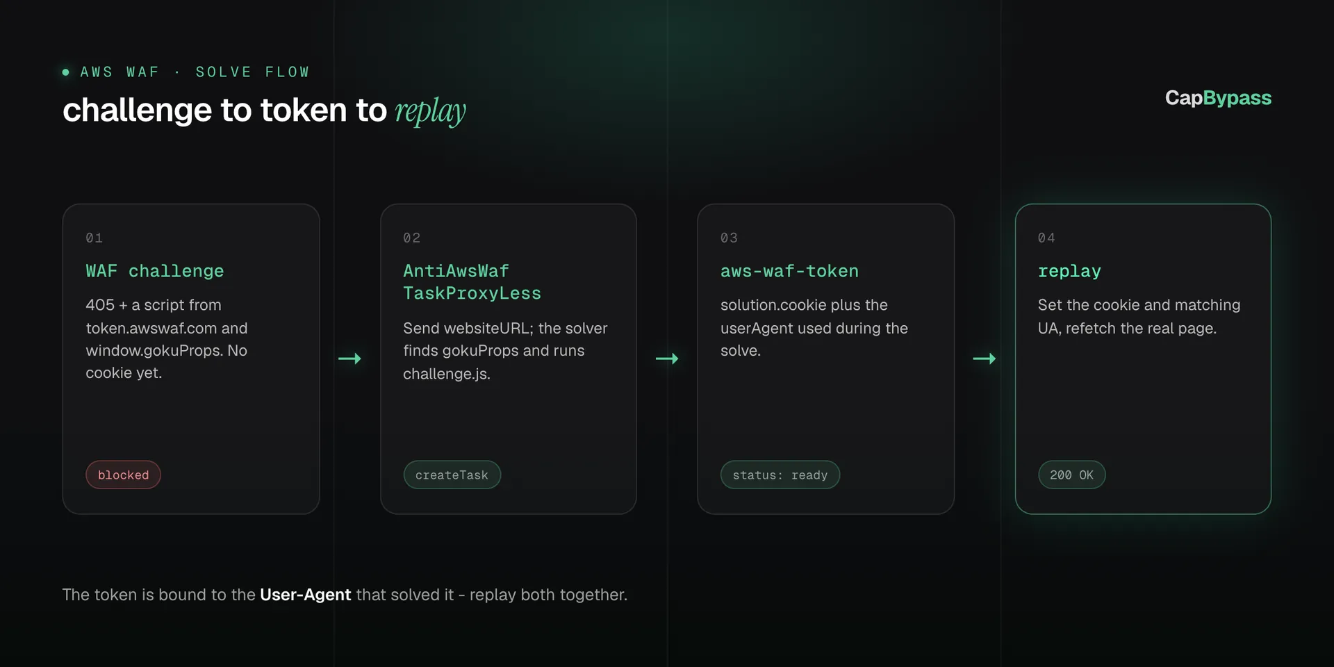 AWS WAF solve flow: a JS challenge blocks the request, AntiAwsWafTaskProxyLess solves it, you get an aws-waf-token cookie, and you replay the request.