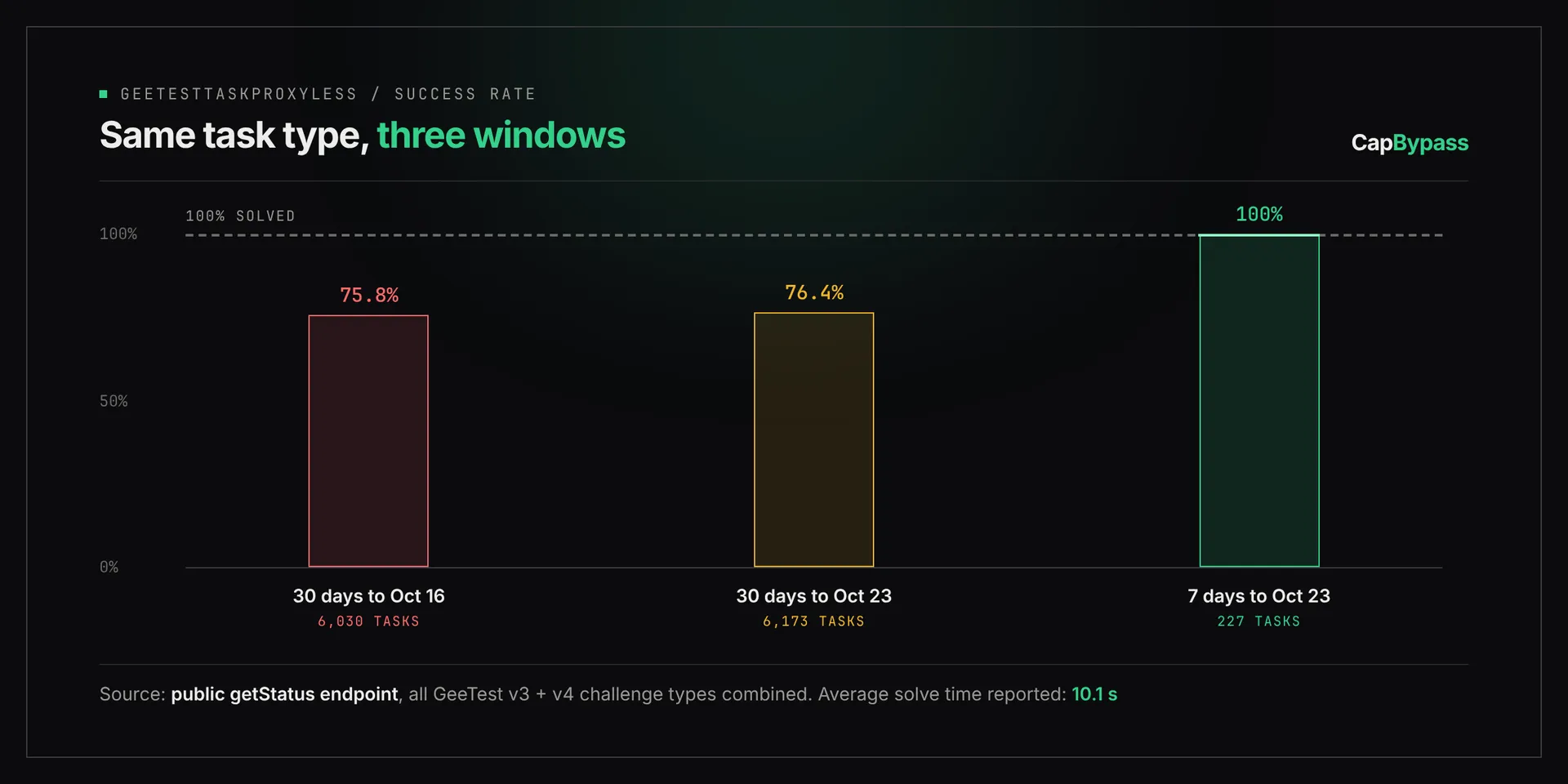 GeetestTaskProxyLess success rate across three windows: 75.8% on 6,030 tasks in the 30 days to Oct 16, 76.4% on 6,173 tasks in the 30 days to Oct 23, 100% on 227 tasks in the 7 days to Oct 23