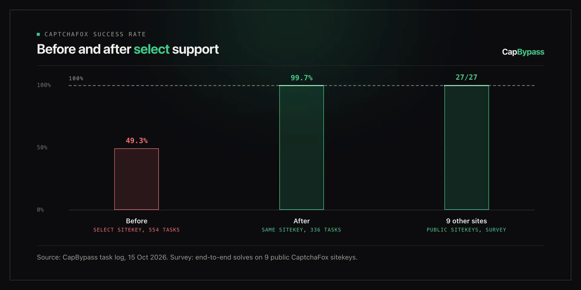 Bar chart of CaptchaFox success rate: 49.3% before select support, 99.7% after on the same sitekey, 27 of 27 solves on 9 other public sites