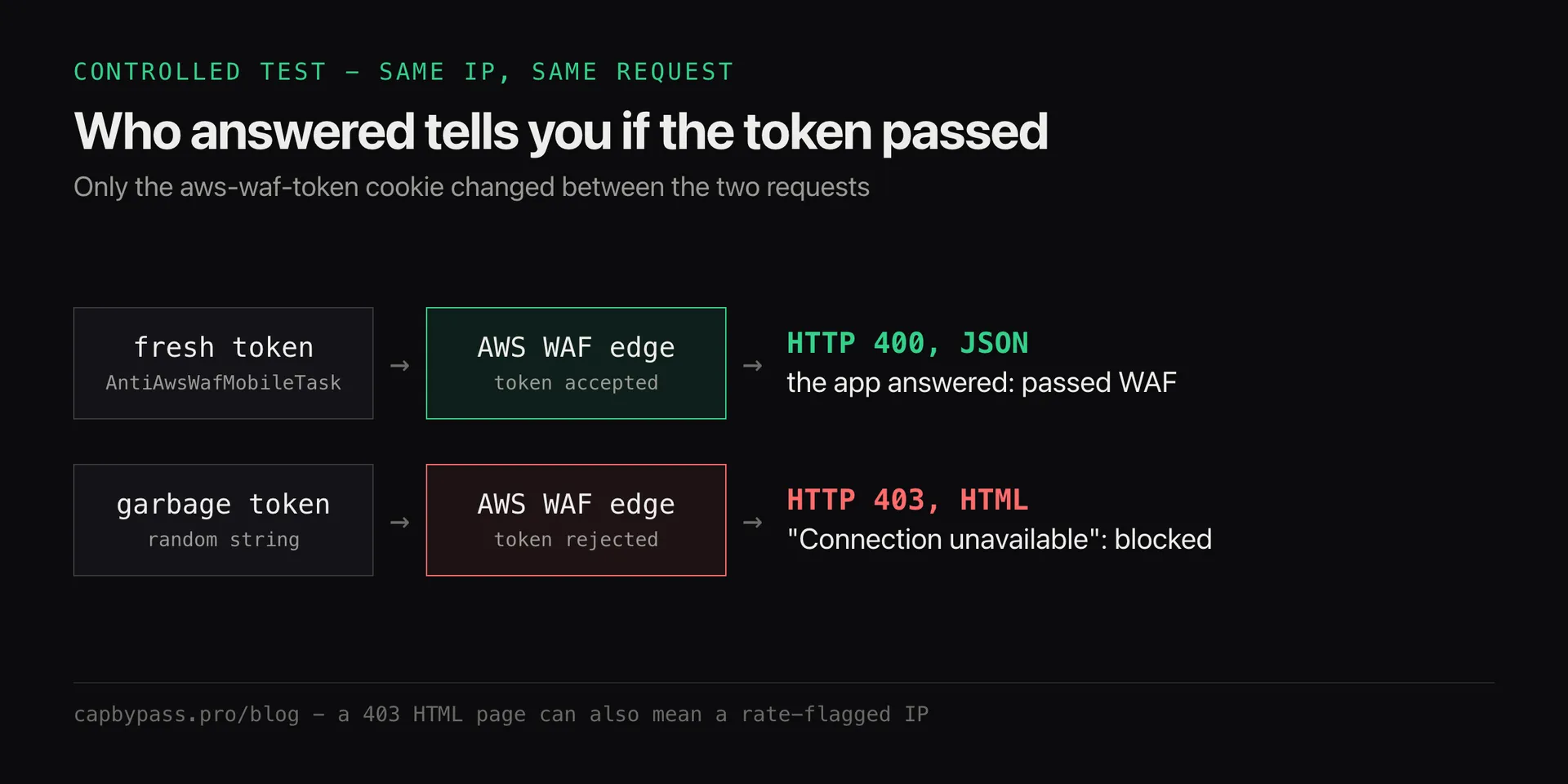 Controlled test on one mobile API: a fresh AWS WAF mobile token reaches the app and gets a JSON 400, a garbage token is stopped at the edge with an HTML 403
