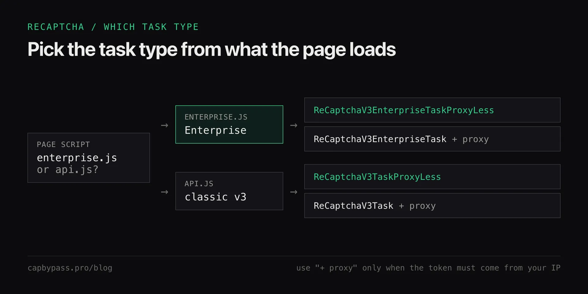 Decision flow: enterprise.js on the page selects the Enterprise task types, api.js selects classic v3; needing a specific IP selects the proxied variant, otherwise ProxyLess