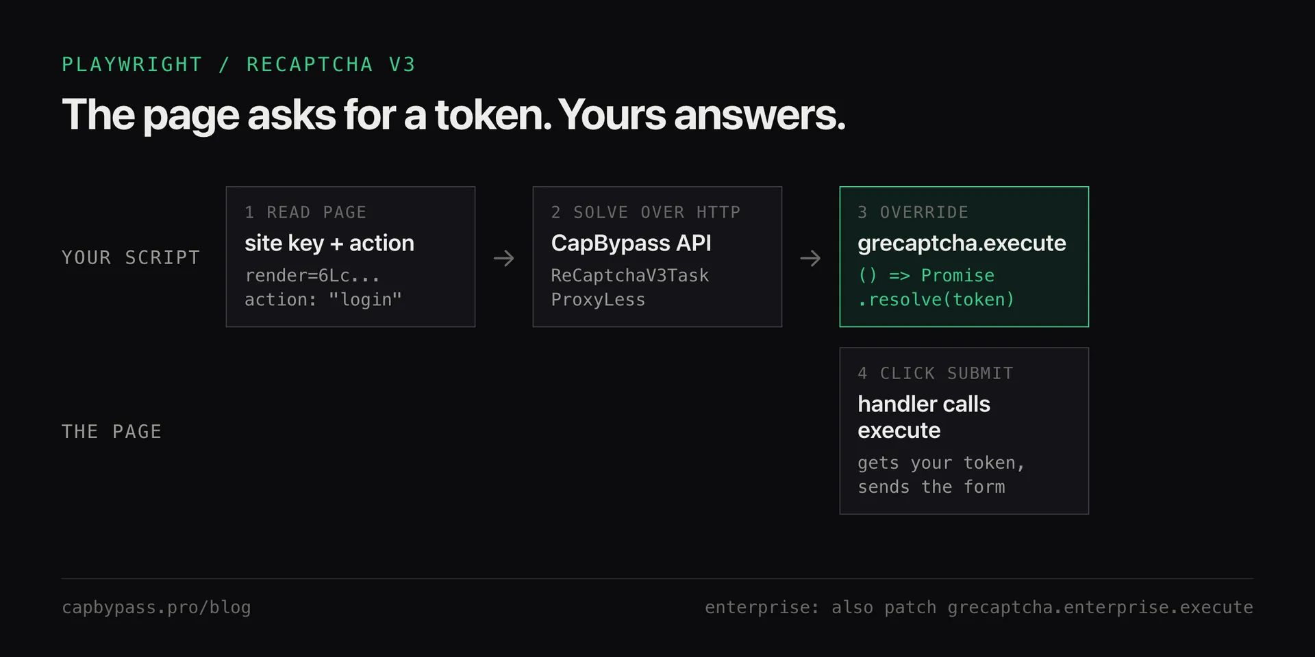 Playwright reCAPTCHA v3 flow: read the render site key and execute action from the page, solve ReCaptchaV3TaskProxyLess over HTTP, override grecaptcha.execute to resolve to the solved token, then click submit so the page sends it