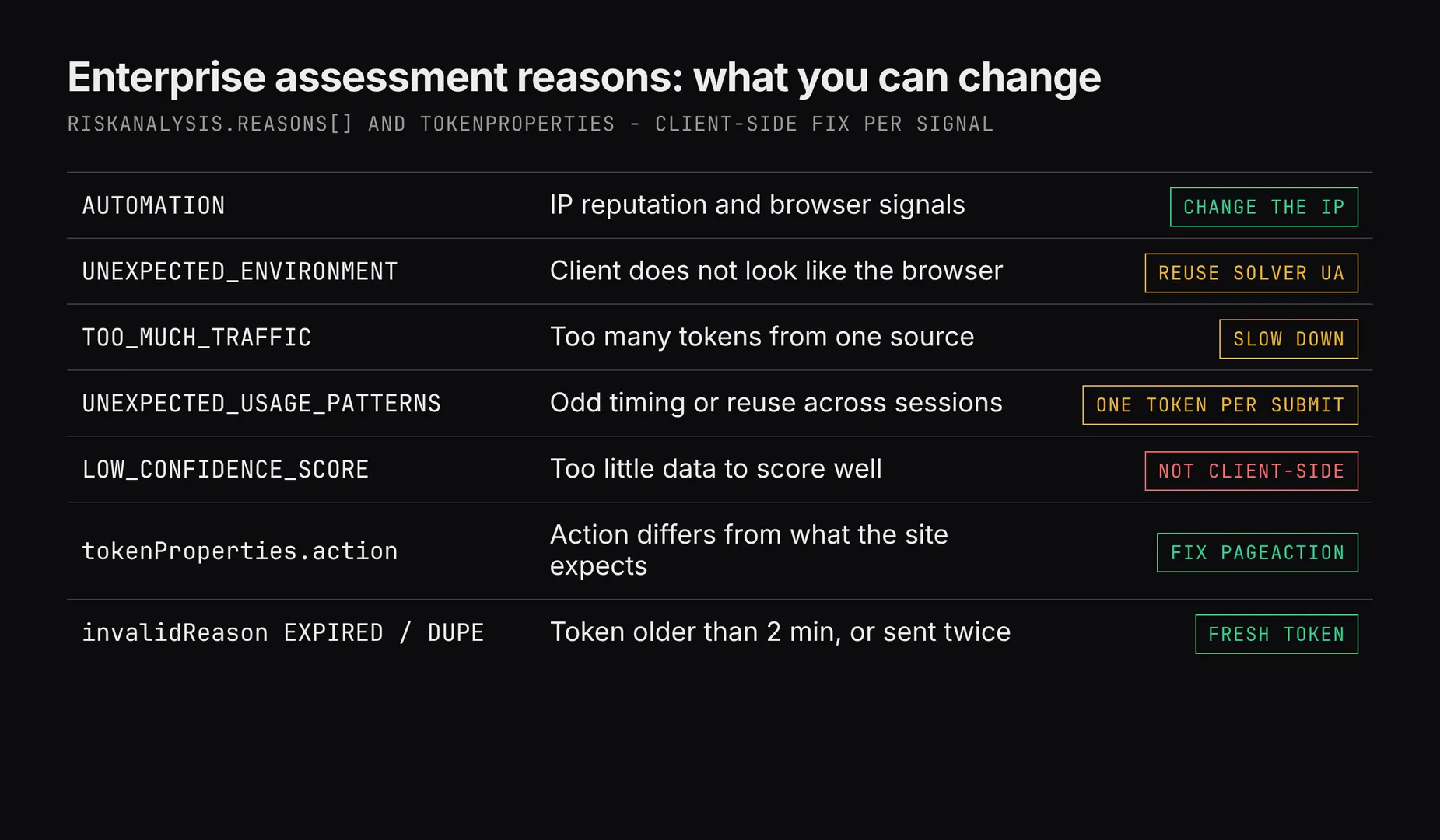 Table of reCAPTCHA Enterprise assessment reasons (AUTOMATION, UNEXPECTED_ENVIRONMENT, TOO_MUCH_TRAFFIC, UNEXPECTED_USAGE_PATTERNS, LOW_CONFIDENCE_SCORE) plus action mismatch and EXPIRED or DUPE tokens, each with the client-side fix